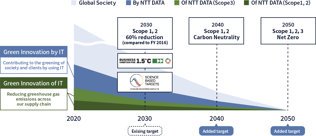 NTT DATA Carbon-neutral Vision 2050