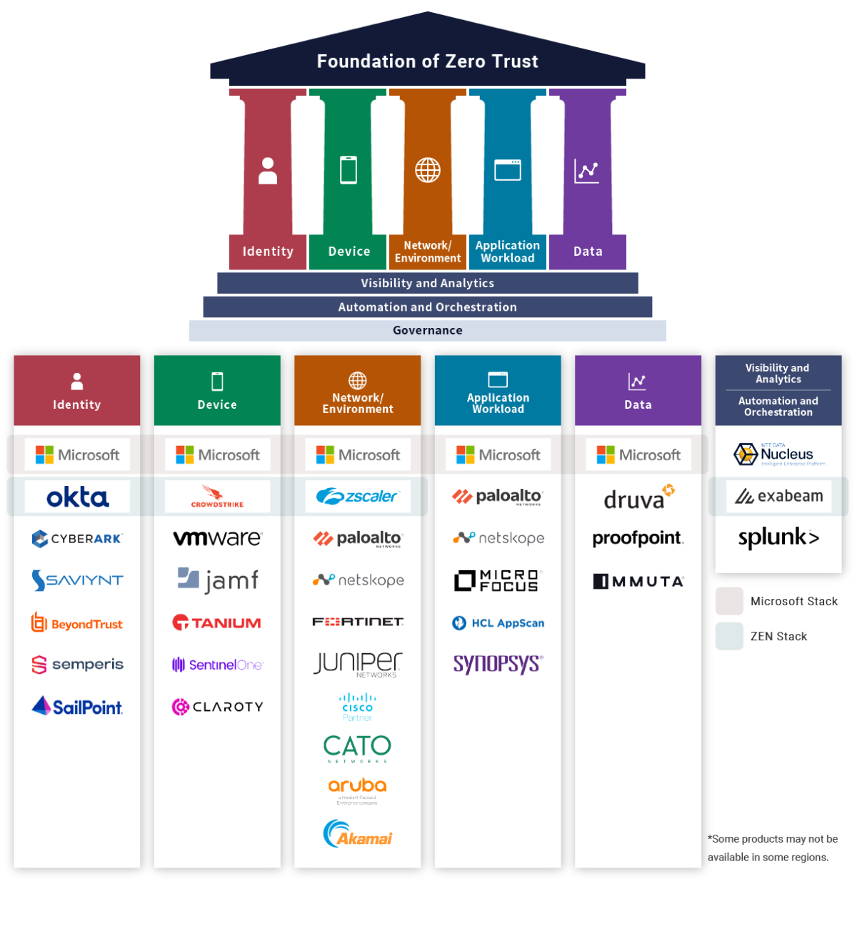 Partner Ecosystem of Zero Trust Architecture