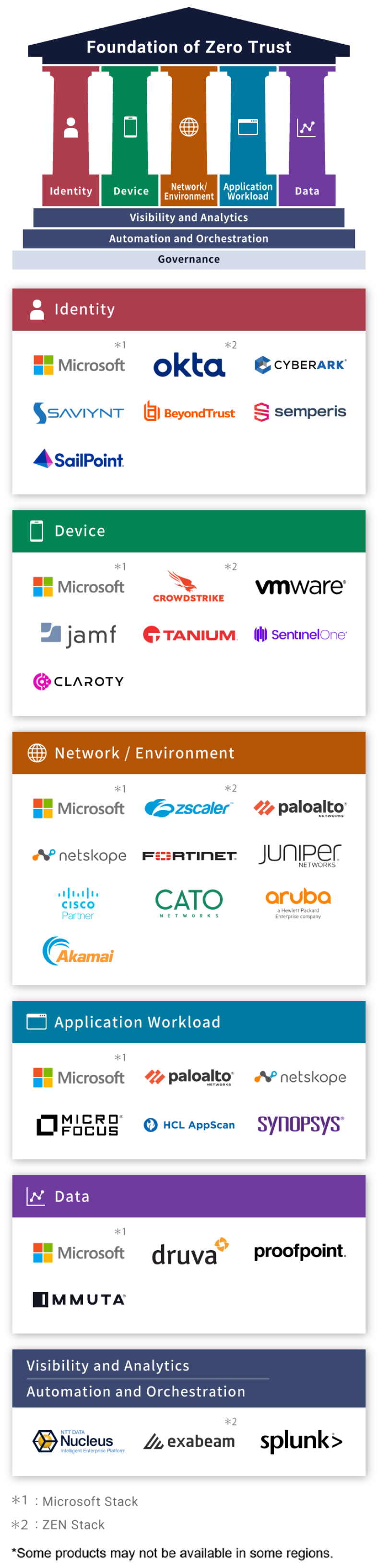 Partner Ecosystem of Zero Trust Architecture