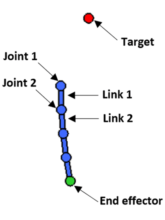 Figure 2: Schematic diagram of mechanical components of a four-joint robotic arm.