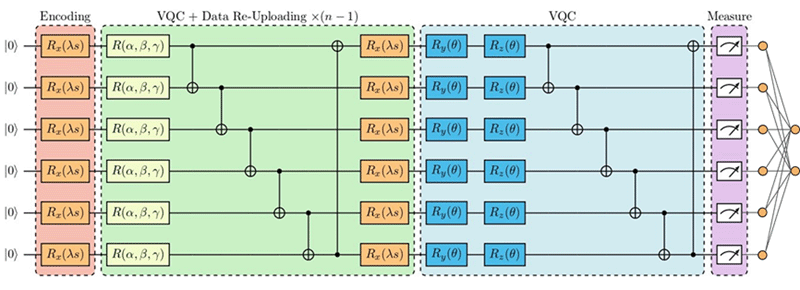 Figure 3: Architecture of quantum-classical hybrid Actor component of the Quantum Soft Actor-Critic.