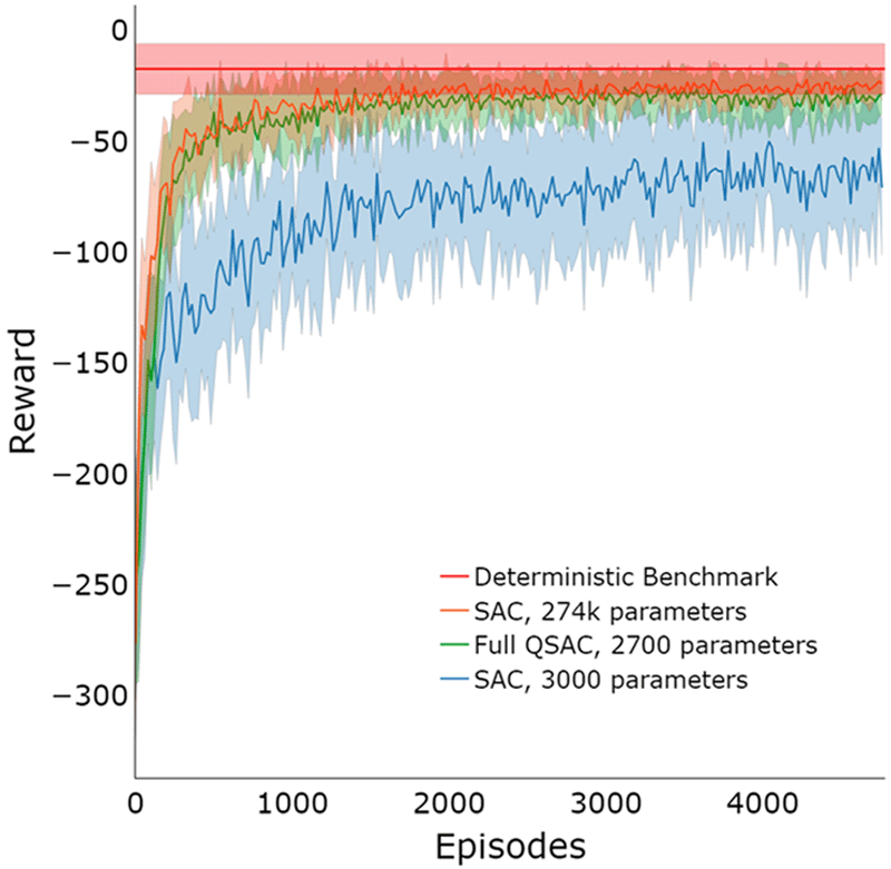 Figure 4: Learning curves of classical and quantum-classical SAC architectures tested on the robotic arm environment.